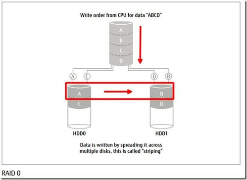 獨(dú)立冗余磁盤陣列（RAID） 構(gòu)建數(shù)據(jù)安全與性能的基石