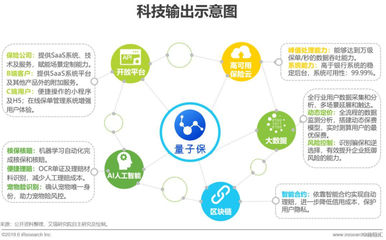 2019年中國互聯(lián)網(wǎng)保險(xiǎn)行業(yè)研究報(bào)告 健康險(xiǎn)增長迅猛，數(shù)據(jù)驅(qū)動(dòng)服務(wù)革新
